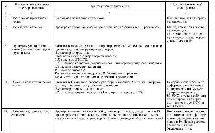Предметы ухода за пациентами. Предметы ухода за больными. Дезинфекция средств ухода за больными. Обработка предметов ухода за больным. Обработка предметов ухода за больным.