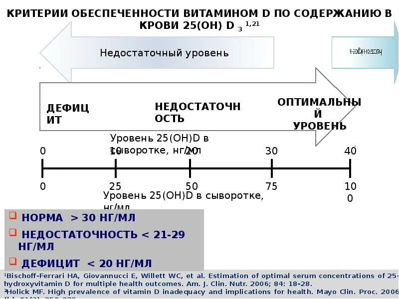 Уровень 3 обеспеченности. Обеспеченность витамином д. Показатели достаточности витамина д. Критерии оценки статуса обеспеченности витамином d. Категория достаточности витамина д.