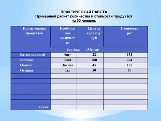 Примерное количество участников. Расчёт продуктов на человека. Рассчитать количество продуктов на банкет. Калькуляция продуктов на 1 человека. Расчет примерной стоимости продуктов.