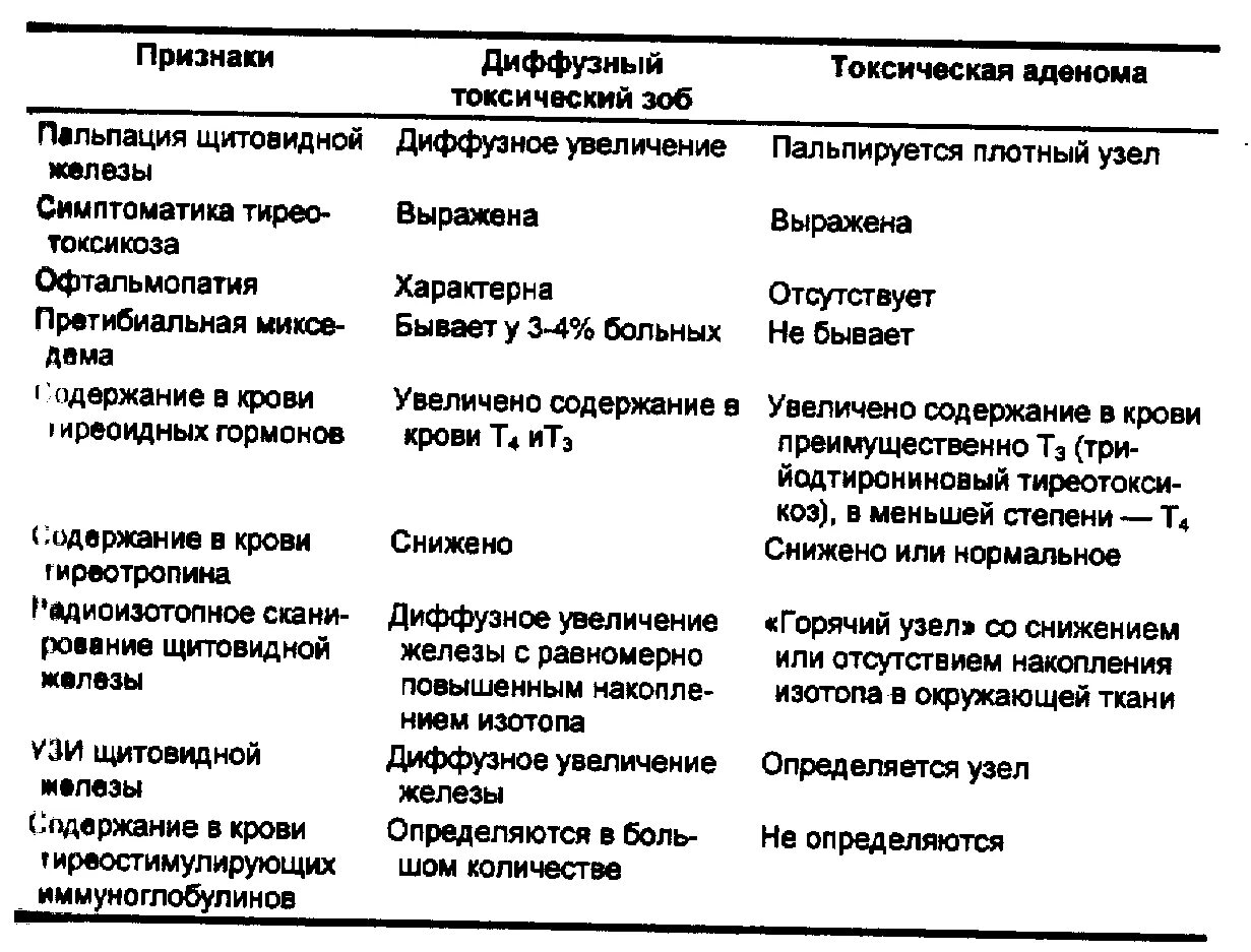 Повышена функция щитовидной. Дифференциальный диагноз диффузного токсического зоба. Диф диагностика гипотиреоза и диффузного токсического зоба. Диффузный и Узловой токсический зоб дифференциальная диагностика. Диф диагностика диффузного токсического зоба.