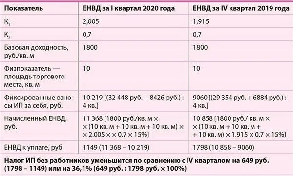 Сколько налог ип усн. ЕНВД В 2020 году. ЕНВД 2020 для ИП. Какие налоги платит ИП без работников. Таблица оплаты налогов у ИП.