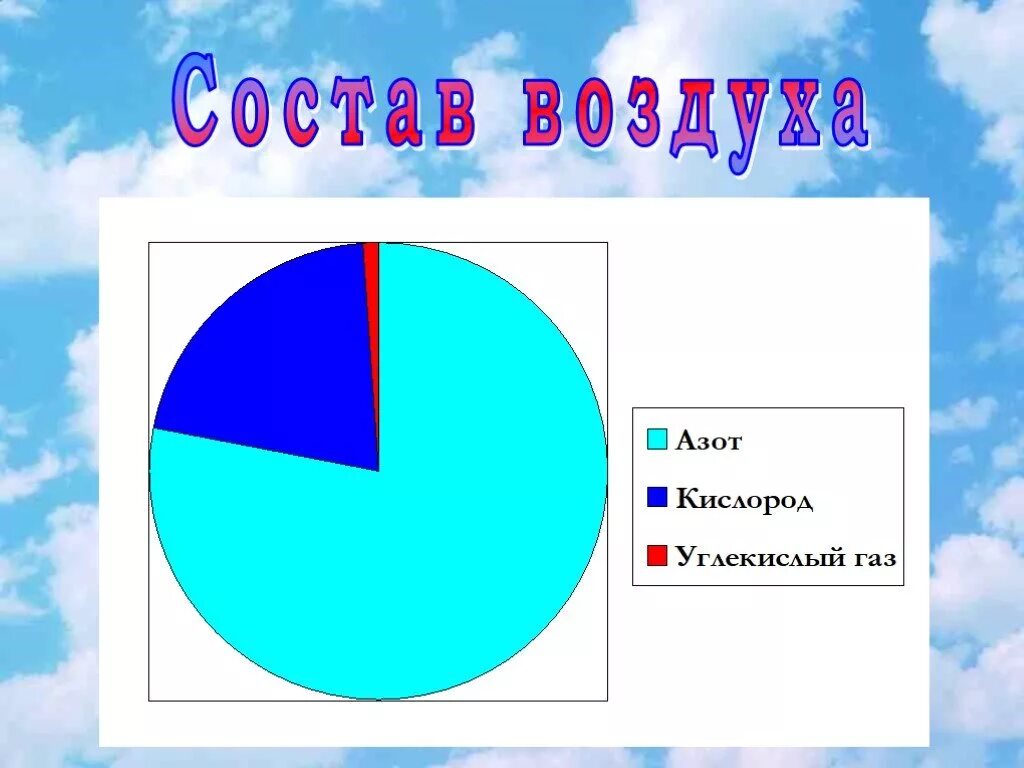 Состав воздуха 3 класс окружающий мир