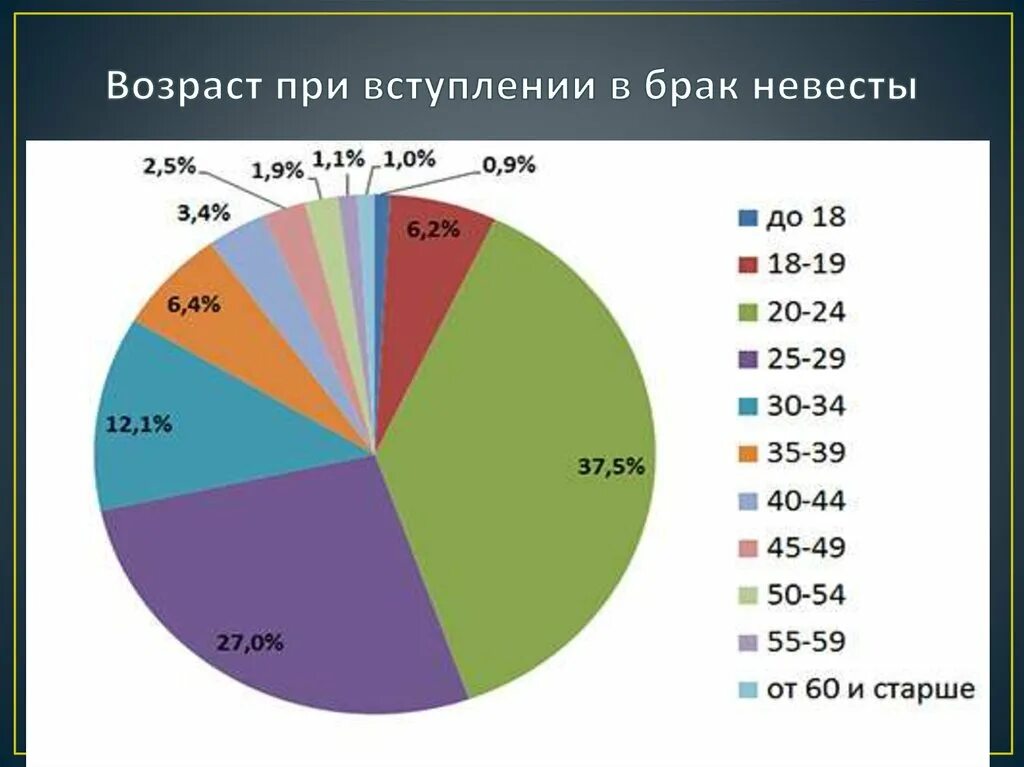 Статистика возраста. Возраст вступления в брак. Возраст вступления в брак в России. Возраст рождения первого ребенка статистика.