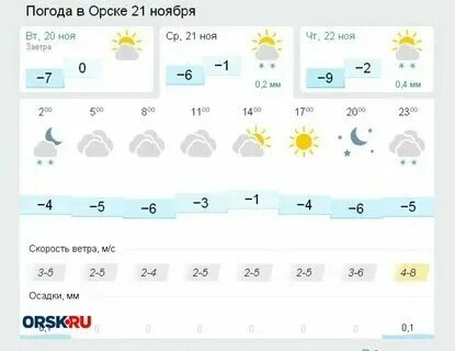 Погода в орске на ноябрь 2024