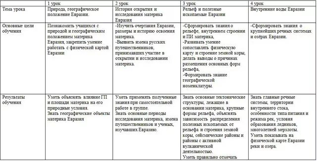 Рельеф Евразии 7 класс география таблица. Рельеф и полезные ископаемые Евразии таблица. Рельеф Евразии 7 класс таблица. Таблица полезных ископаемых Евразии. Таблица по географии 7 класс евразия