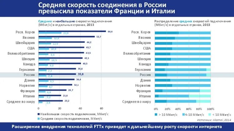 Состояние интернета в мире