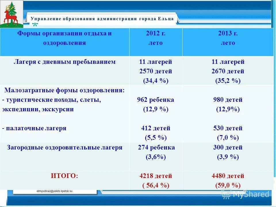 организация отдыха показатели. организация отдыха детей в каникулярное время. формы оздоровительного отдыха. формы организации отдыха. оздоровление детей.