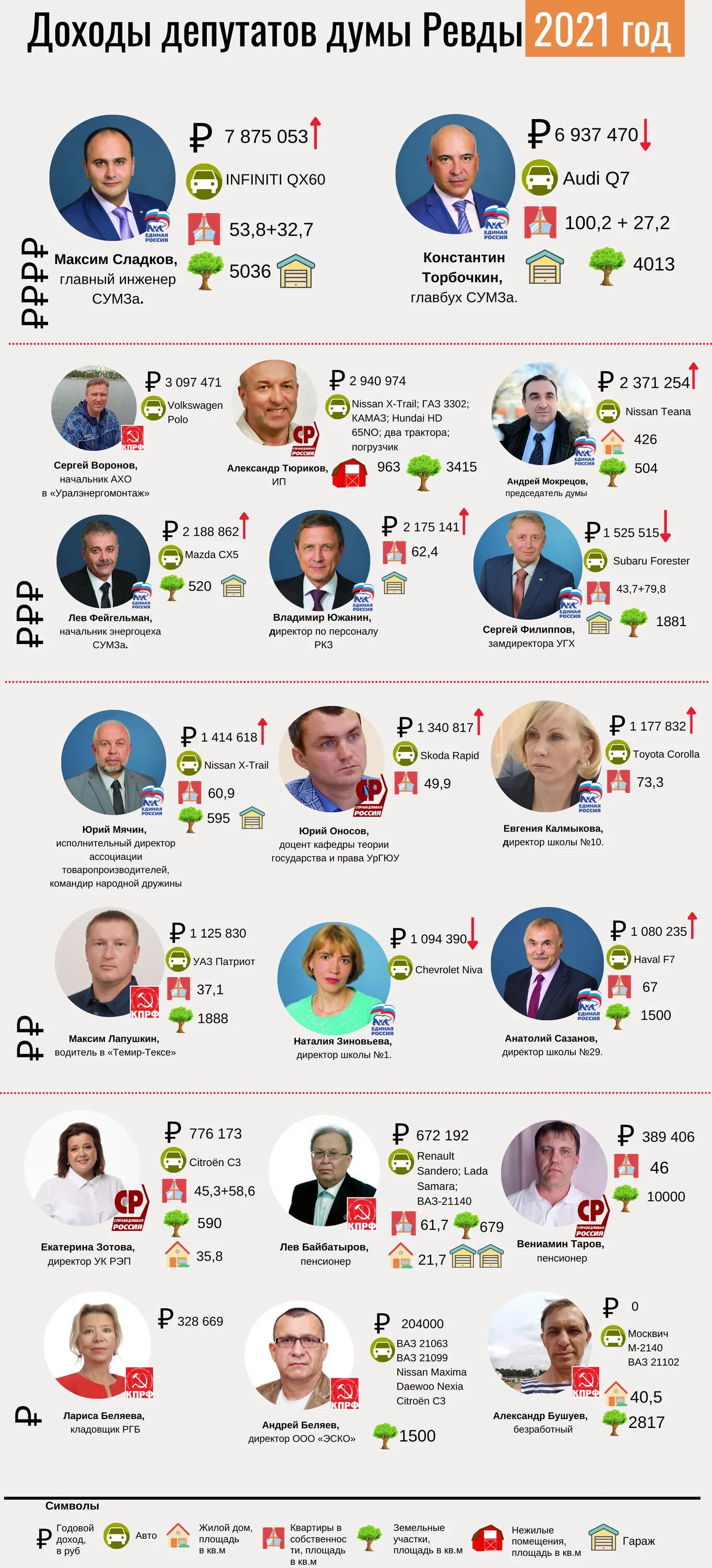 Сколько зарабатывают депутаты в месяц. Доходы депутатов. Сколько зарабатывает депутат. Депутатские доходы. Сколько зарабатывают депутаты в России.