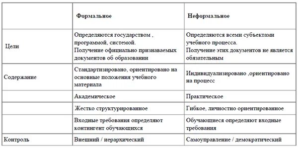 Способы неформального образования. Различия формального и неформального образования. Формальное и неформальное образование сравнение. Различия формальных и неформальных групп таблица. Таблица Формальное и неформальное.