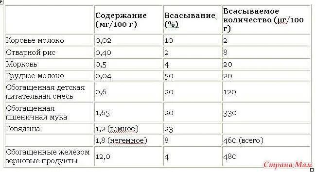 Продукты повышающие гемоглобин при грудном вскармливании у ребенка. Как увеличить железо в грудном молоке. Продукты поднимающие гемоглобин при грудном вскармливании. Продукты для повышения гемоглобина при грудном вскармливании. Можно ли при грудном вскармливании пить молоко