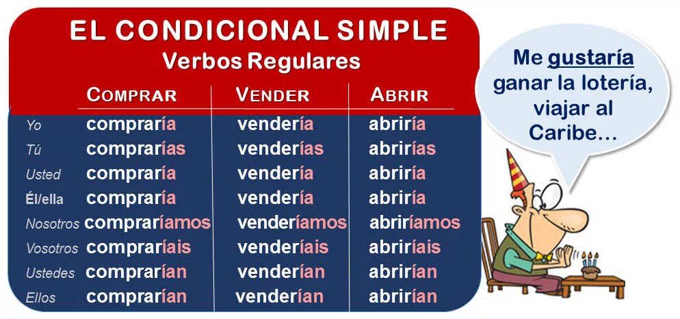 Conditional simple. Condicional simple в испанском исключения. conditional simple в испанском языке. el condicional simple в испанском языке. испанский тема conditionals.