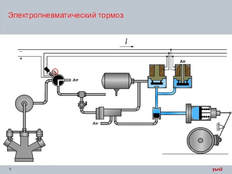 Электропневматический тормоз пассажирского вагона. Схема устройства электропневматического тормоза. Электропневматические тормоза пассажирских вагонов. Схема тормозного электропневматического оборудования. Электропневматический тормоз пассажирского вагона схема.