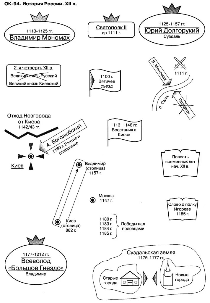 Опорный конспект по истории России 20 век. Опорные конспекты по истории России. Опорные схемы по истории России Шаталова. Конспект по истории. Готовый конспекты по истории
