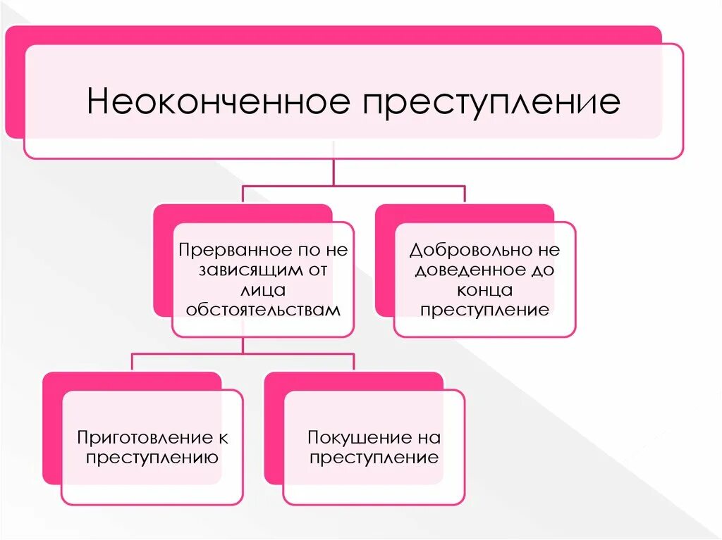 Не окончение преступление. Формы покушения