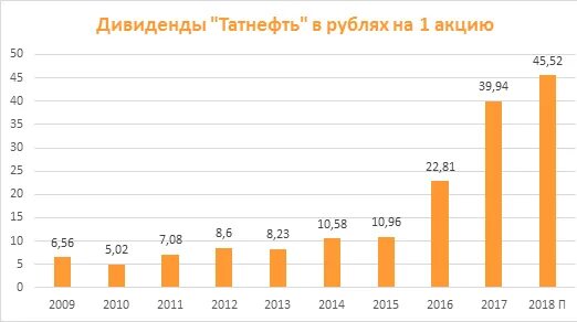 Привилегированные акции татнефть сегодня. Стоимость акций татнефть. размер дивидендов татнефти в январе. стоимость акций татнефти с момента размещения. оао приобьнефть выплата дивидендов по акциям.