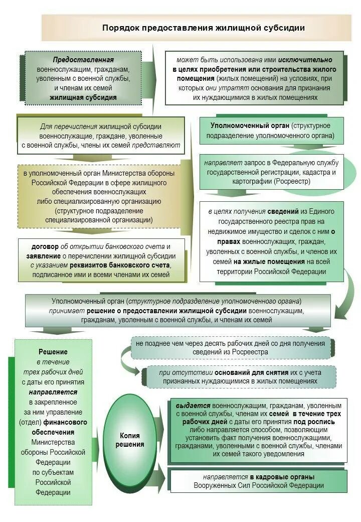 Приватизация служебного жилого помещения. Порядок предоставления жилищных субсидий. Жилищная субсидия военнослужащим порядок предоставления. Порядок предоставления служебного жилого помещения. Порядок выдачи субсидии на жилье военнослужащим.