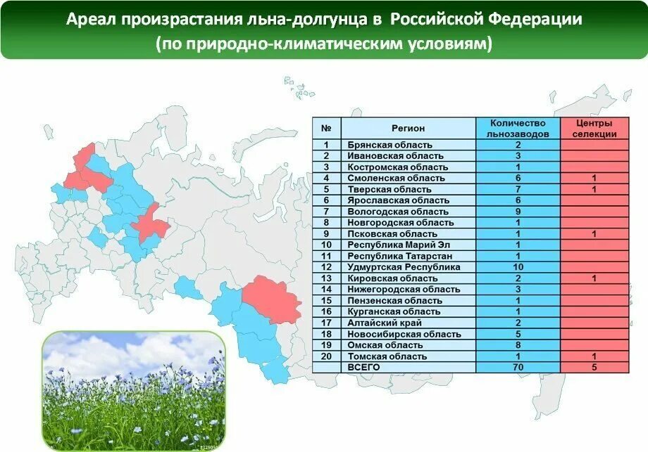 Какой самый 1 регион
