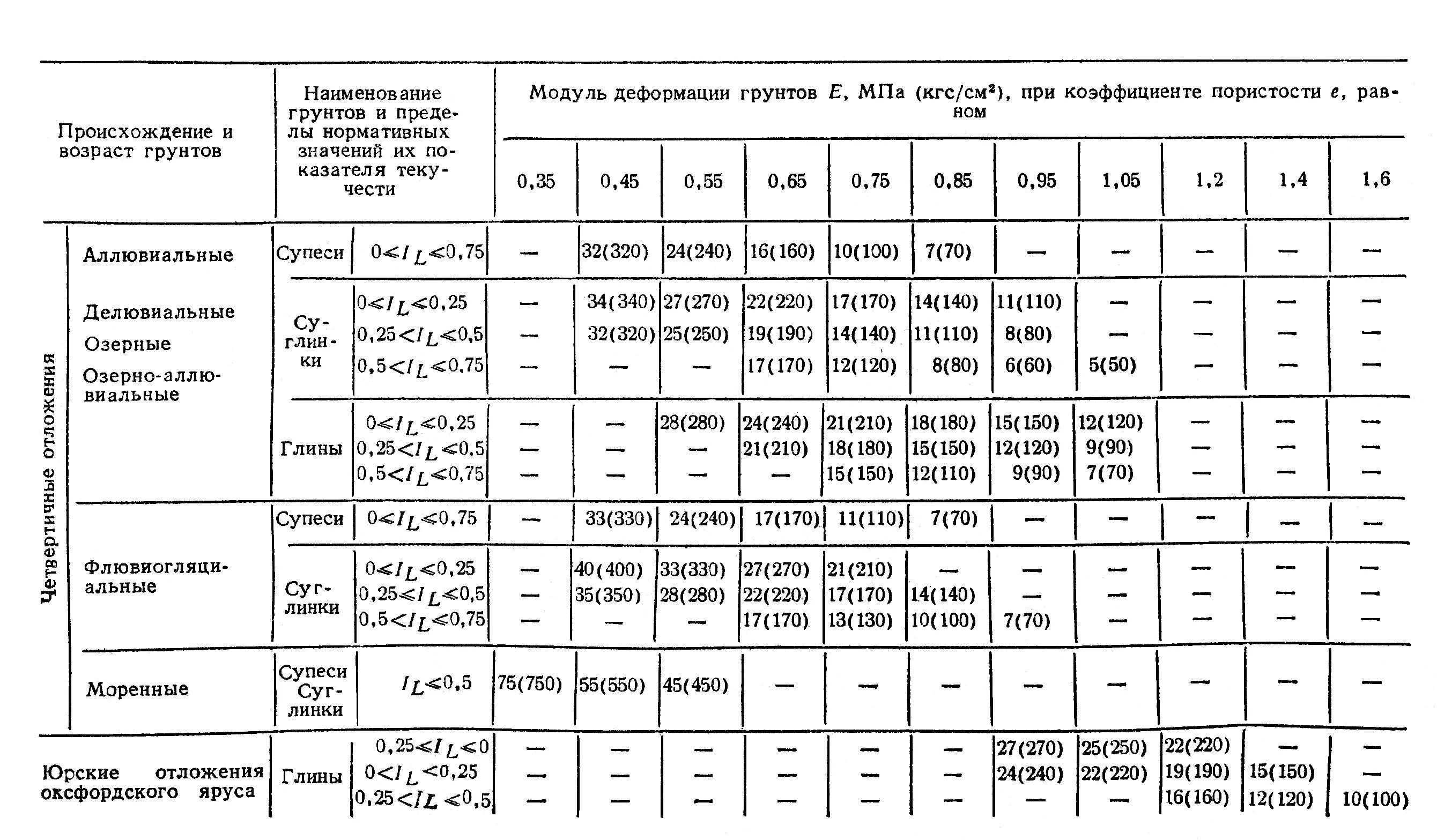 Модуль деформации е. Табл.3 снип 2.02.01-83. приложения 3 снип 2.02.01-83. модуль деформации грунтов таблица. нормативные характеристики грунтов суглинки.
