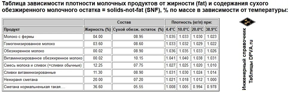 Плотность обезжиренного молока таблица. Плотность и жирность молока таблица. Плотность молока таблица кг/м3. Зависимость плотности молока от жирности. Плотность сливок