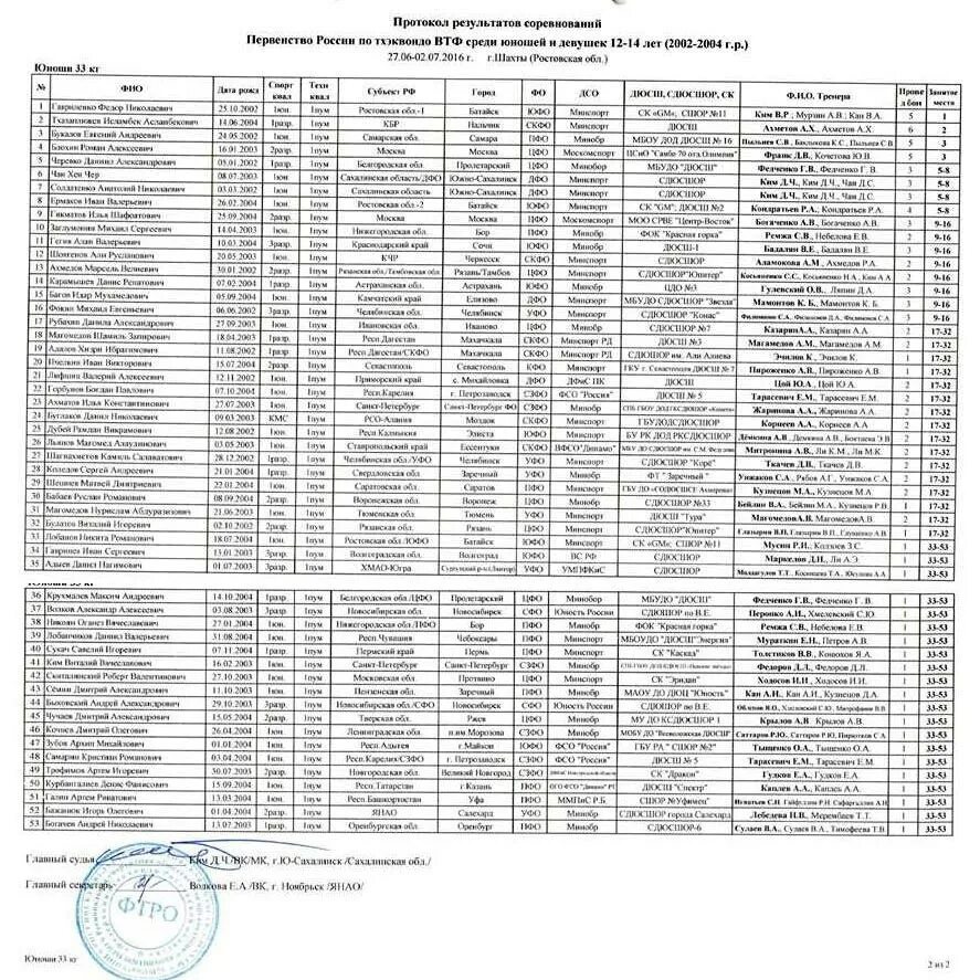 Протокол соревнований чемпионата России по таеквондо. Первенство Москвы по тхэквондо 2022. Протокол первенства Москвы по тхэквондо ВТФ 2021 года. Протоколы соревнований по тхэквондо ВТФ 2022. Календарь соревнований по тхэквондо