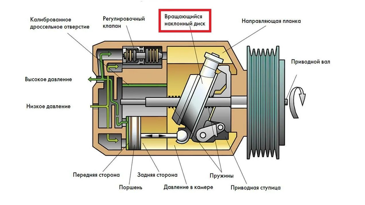 Компрессор кондиционера автомобильный устройство и принцип работы. Муфта компрессора кондиционера 2190. Устройство автомобильного компрессора кондиционера схема. Компрессор кондиционера автомобильный схема. Дроссельное отверстие