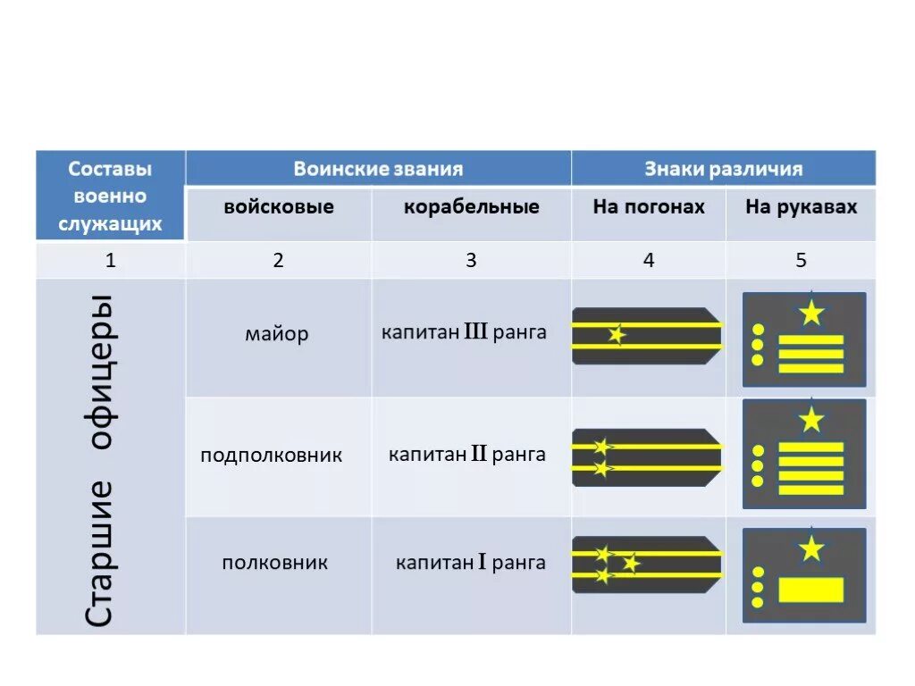 Какому воинскому званию военно морского флота соответствует. Воинские звания военно морского флота России. Корабельные воинские звания. Воинские звания войсковые и корабельные.