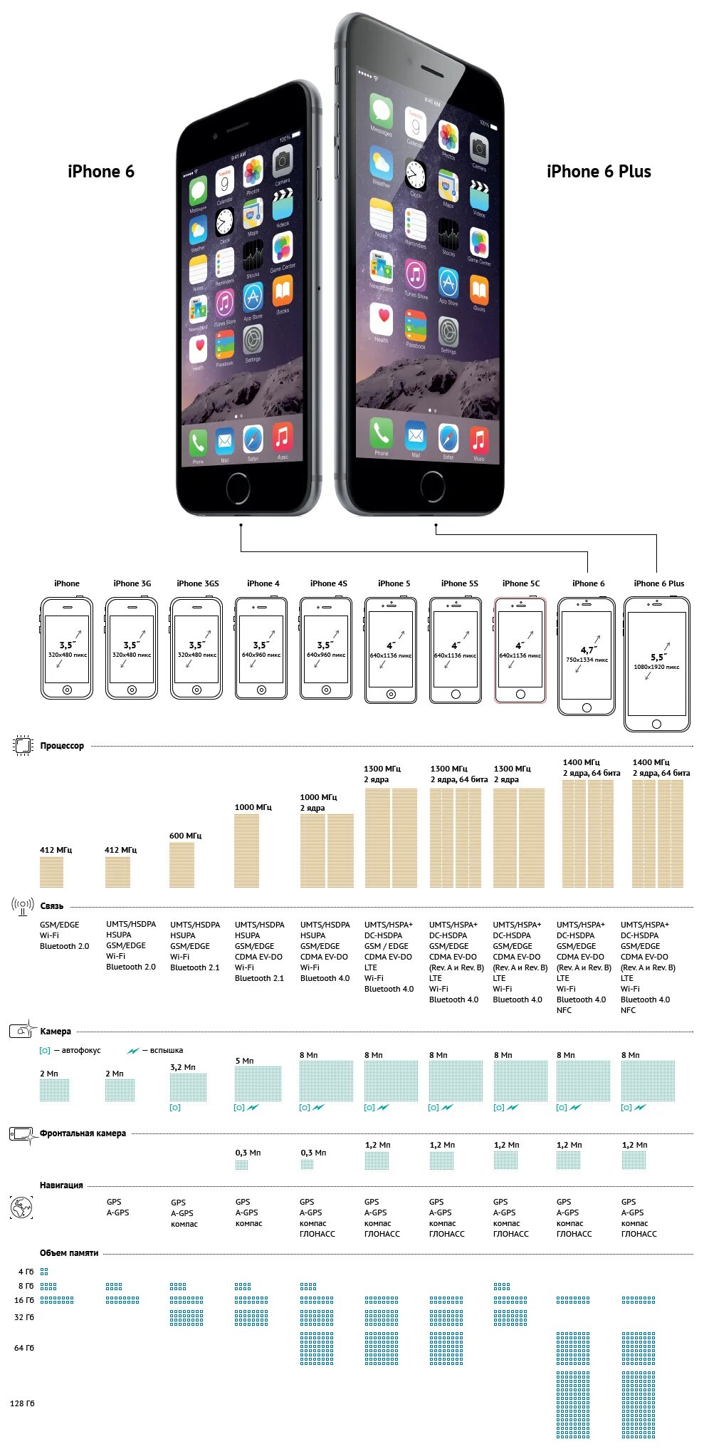 Сравнение apple iphone. Эволюция Эппл айфон. Размеры iphone по моделям. Айфон линейка моделей. Линейка размеров айфонов.