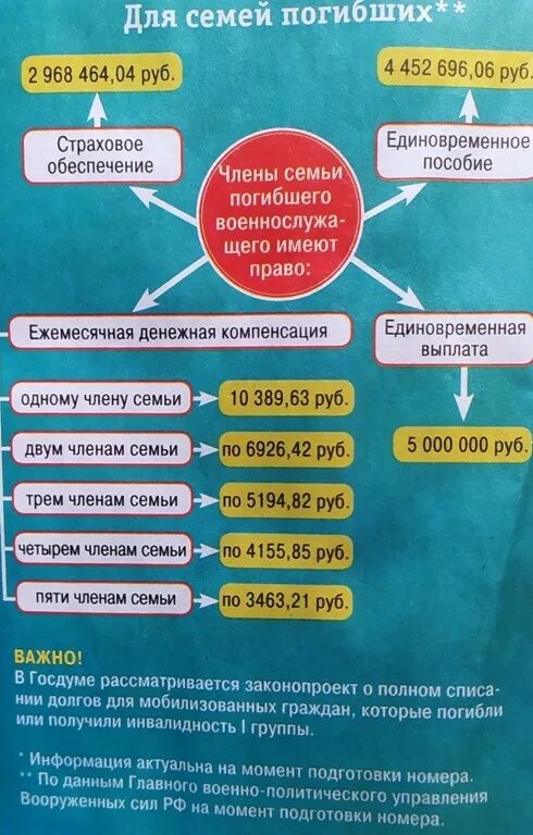 Ранение на украине какие выплаты положены. Выплаты мобилизованным. Какие выплаты положены мобилизованным. Памятка мобилизованному выплаты. Выплаты погибшим мобилизованным.
