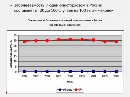 Заболеваемость на 100 тыс населения