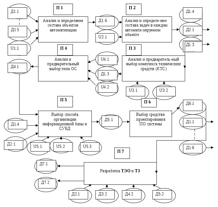 Стандарты разработки информационной системы. Стандарты разработки информационной системы
