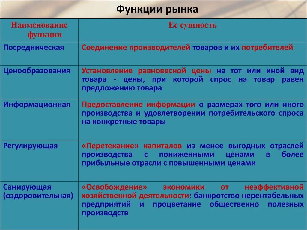 Производители примеры функции. Функции рынка. Посредническая функция рынка. Поспедническая функци Ярынка. Функции рынка с примерами.