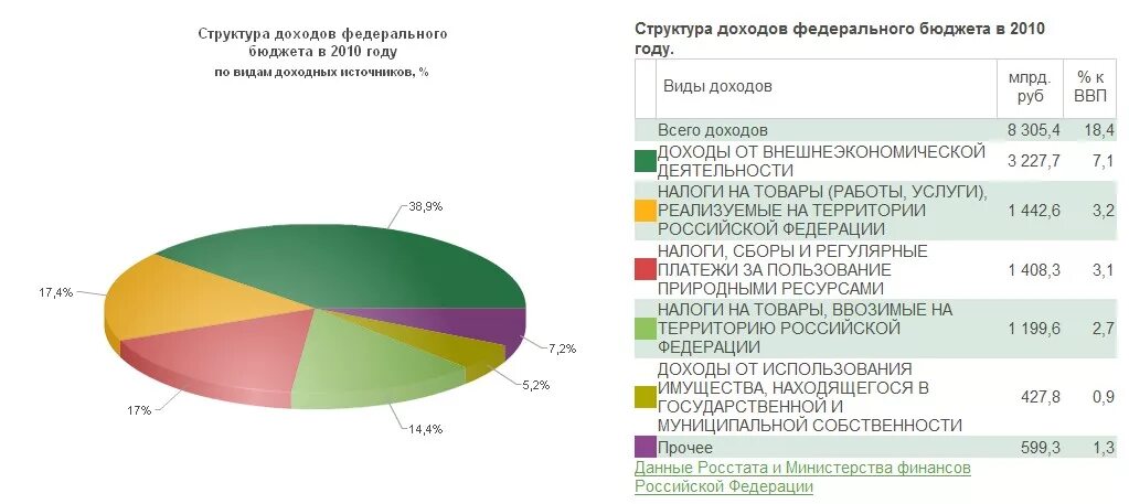 Доходы рф в процентах