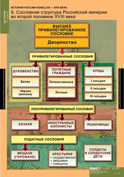 Структура общества при екатерине 2. Социальная структура российского общества 2 половины 18 века таблица. Социальная структура российского общества второй 18 века. Схема социальная структура российского общества второй половины XVIII. Сословная структура России второй половины 18 века таблица.