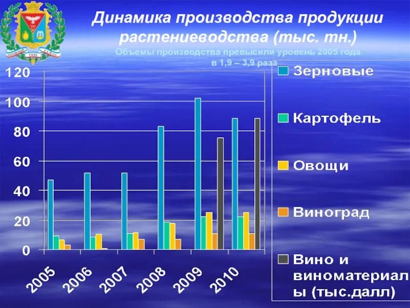 Уровень производства россии. Динамика производства продукции. Объем производства продукции растениеводства. Размеры производства продукции. График динамики производства продукции растениеводства.