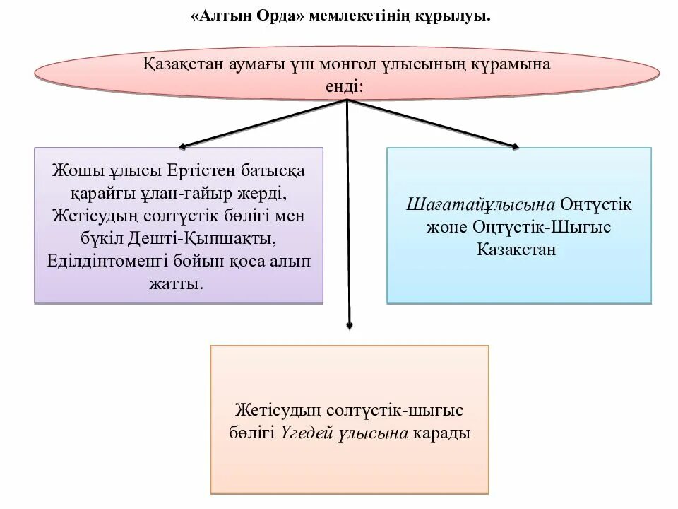 Слайд монгол империясы. Монғол мемлекеті презентация. Монғол мемлекеті презентация. Ақ орда карта. Ақ орда мемлекеті презентация.