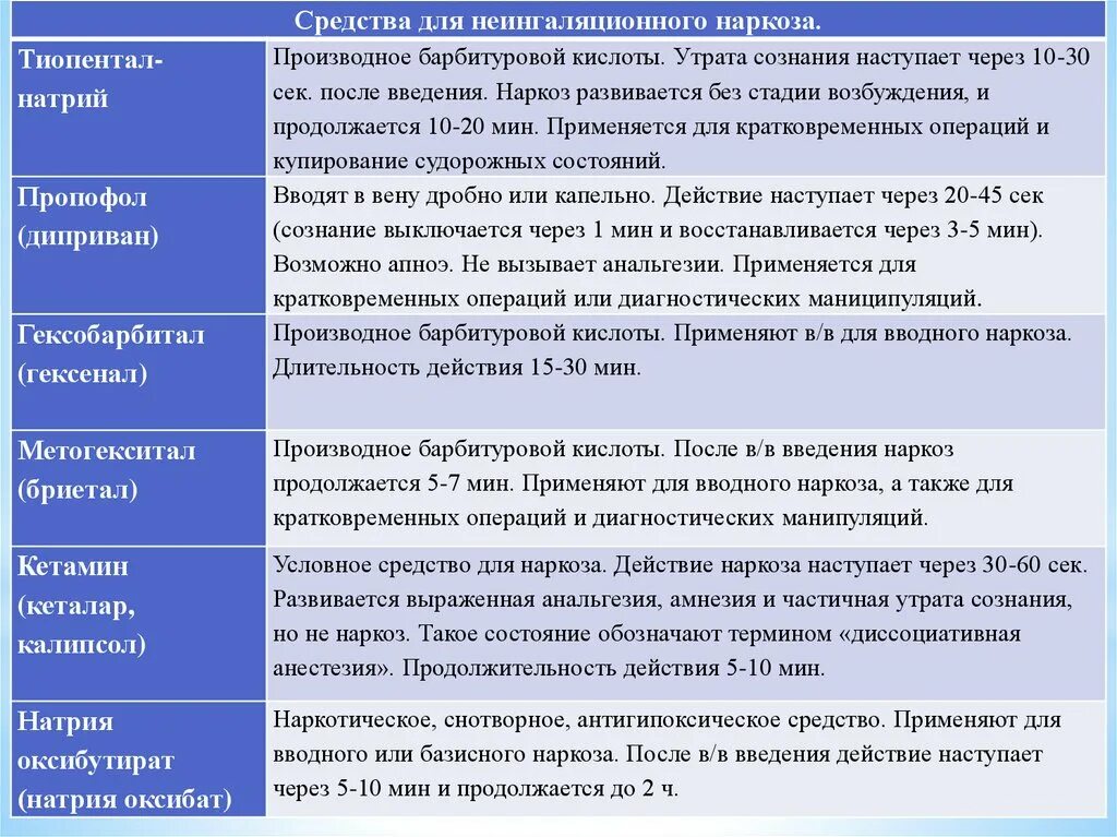 Характеристика препаратов неингаляционного наркоза. Действие неингаляционных средств для наркоза. Тиопентал натрия средство для неингаляционного наркоза. Базисный наркоз препараты.