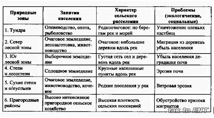 Тайга таблица 8 класс Презентация на тему: "ПРИРОДНАЯ ЗОНА ТИП КЛИМАТА СРЕДНЯЯ t ЯНВАРЯ СРЕДНЯЯ t ИЮЛЯ