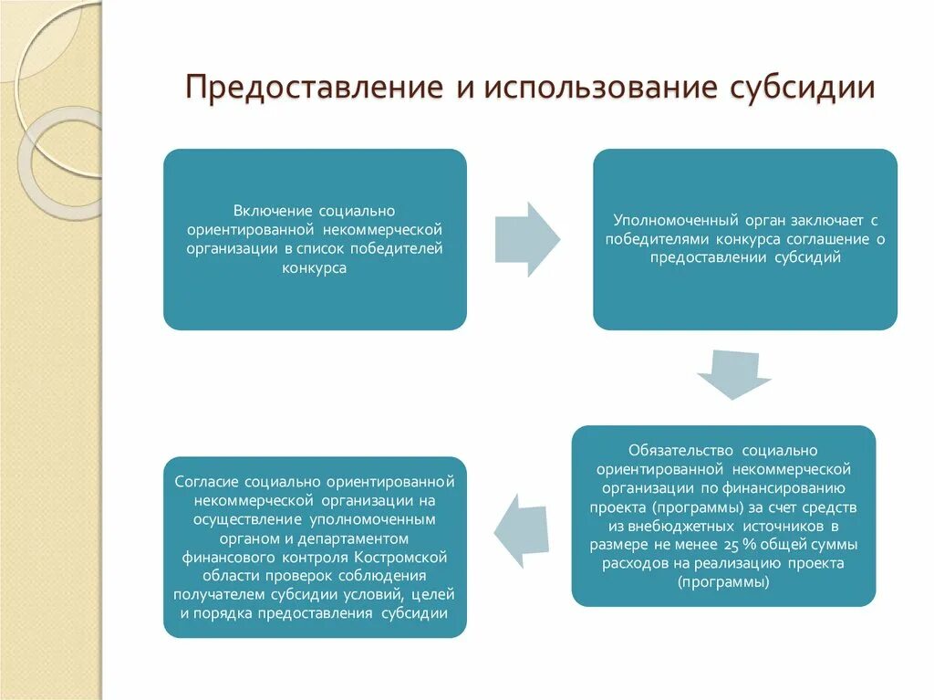 Расходование субсидии. Предоставление субсидий. порядок предоставления субсидий. субсидии социально ориентированным нко. субсидии социально ориентированным некоммерческим организациям,.