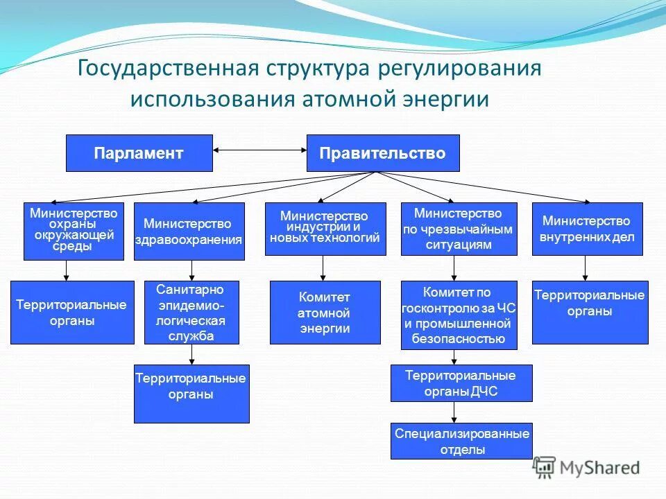 Росатом структура. Орган управления использованием атомной энергии. Органы управления использованием атомной энергии. Использование атомной энергии. Федеральные нормы и правила в атомной энергетике.