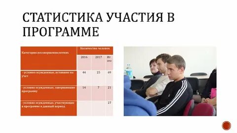 Статистика участия