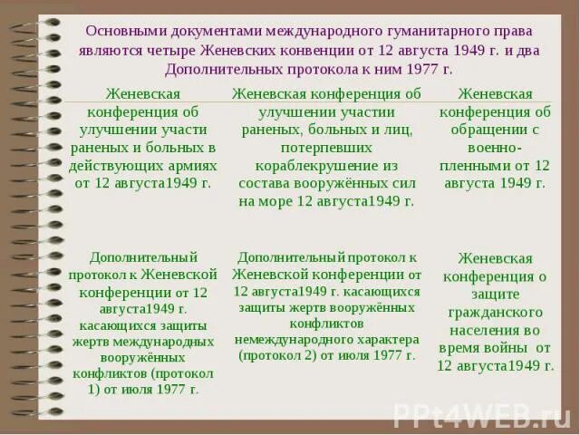 Международно правовая защита 9 класс. Международно правовая защита в ЖР Вооруженных конфликтов. Международно-правовая защита жертв Вооруженных конфликтов таблица.