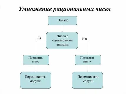 Конспект рациональные числа 8 класс