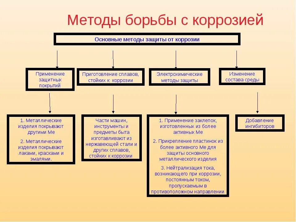 Средства борьбы. Меры борьбы с коррозией металлов. Способы борьбы с коррозией металлов. Способы борьбы с коррозией металлов таблица. Борьба с химической коррозией.