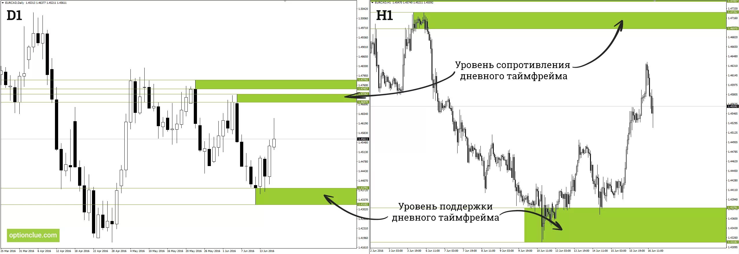 Индикатор уровни поддержки для мт5. Индикатор поддержки и сопротивления в mt4. Индикаторы уровней сопротивления мт4. Индикатор дневных уровней для мт4.