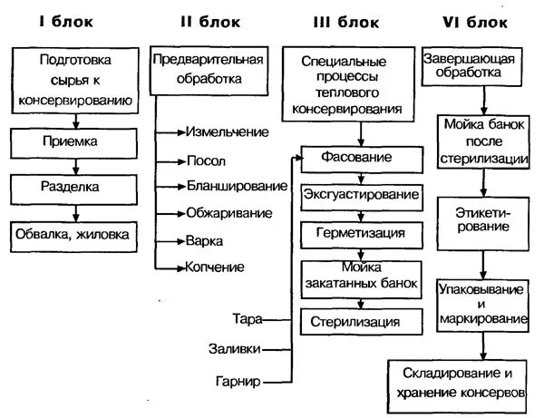 Технологическую схему производства консервов. Технологическую схему производства консервов. Технологическую схему производства консервов. Технологическую схему производства консервов. Технологическую схему производства консервов.