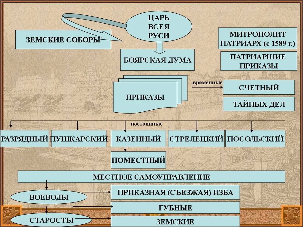 Государственное управление в России в XVI-XVII ВВ. Схему государственного управления в XVI-XVII ВВ. Как называется сословно представительное учреждение