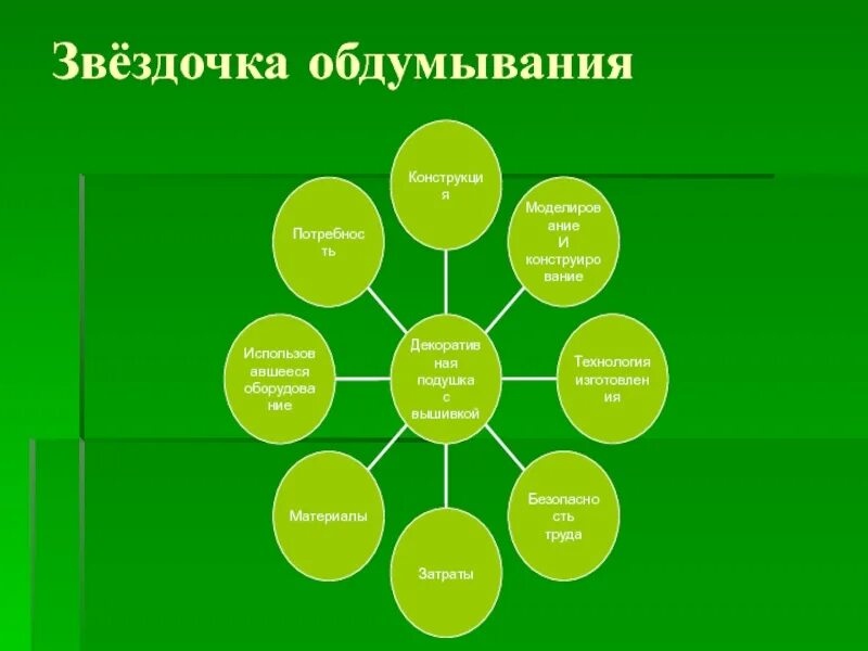 Обдумывание проекта по технологии. Звездочка обдумывания. звездочка обдумывания проекта. звёздочка обдумывания по технологии вышивка крестом. звездочка обдумывания технология.