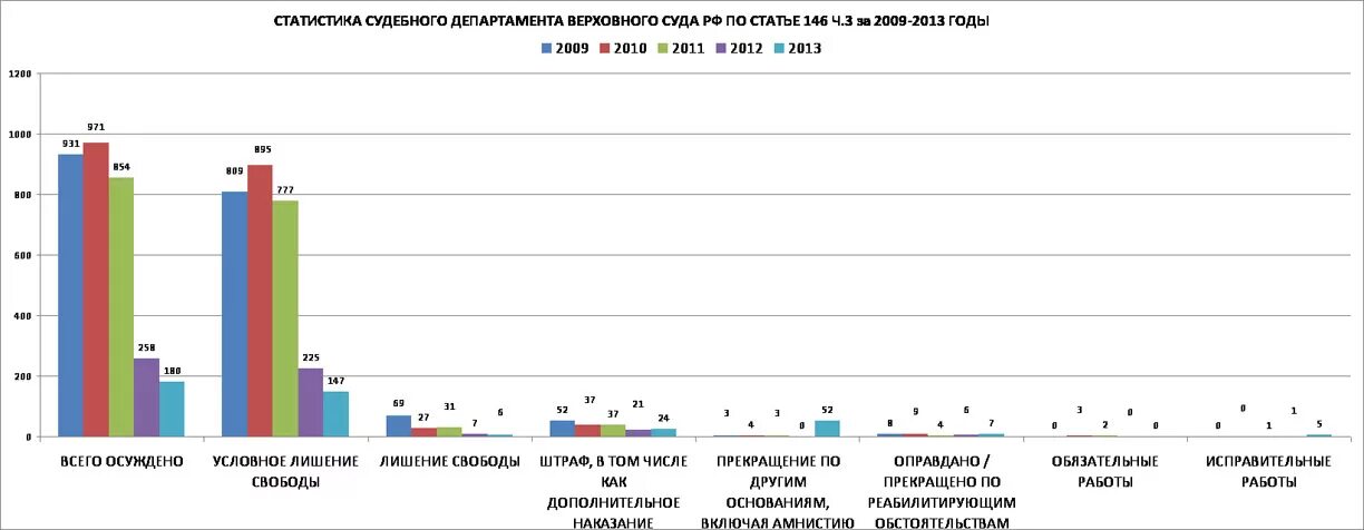 Министерство статистики рф. Примеры судебной статистики. Статистические данные в суде. Судебная статистика России. Статистика судов.