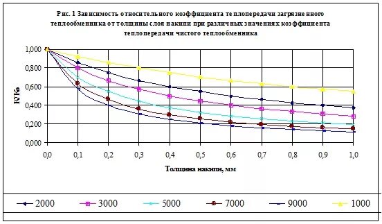 Коэффициент теплопередачи пластинчатого теплообменника. Зависимость коэффициента теплоотдачи от температуры. Теплоотдача в пластинчатом теплообменнике. Теплоотдача батареи отопления от температуры теплоносителя.