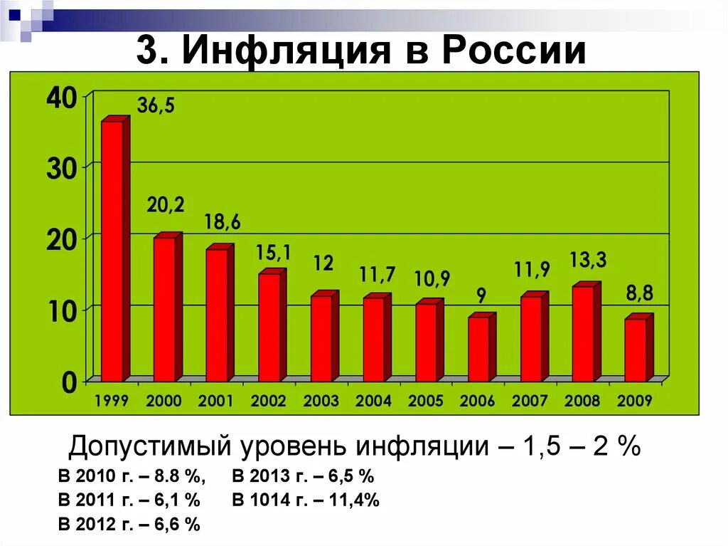 Среднегодовой уровень инфляции. Инфляция в России. Инфляция в России по годам. Инфляция в России за год. Инйлцяи в России по годам.